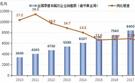2019年春节消费账单：零售和餐饮企业销售额首破万亿